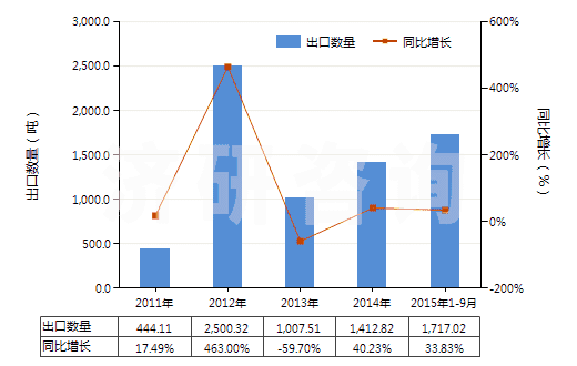 2011-2015年9月中國(guó)液體石蠟和重質(zhì)液體石蠟（不含有生物柴油）(HS27101994)出口量及增速統(tǒng)計(jì)
